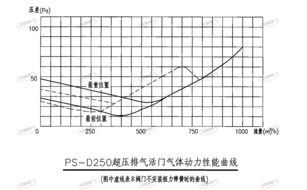 PS-D250型超压排气活门性能曲线（表）